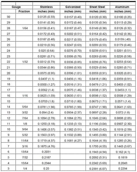 sheet metal sizes chart|sheet metal gauge to mm.